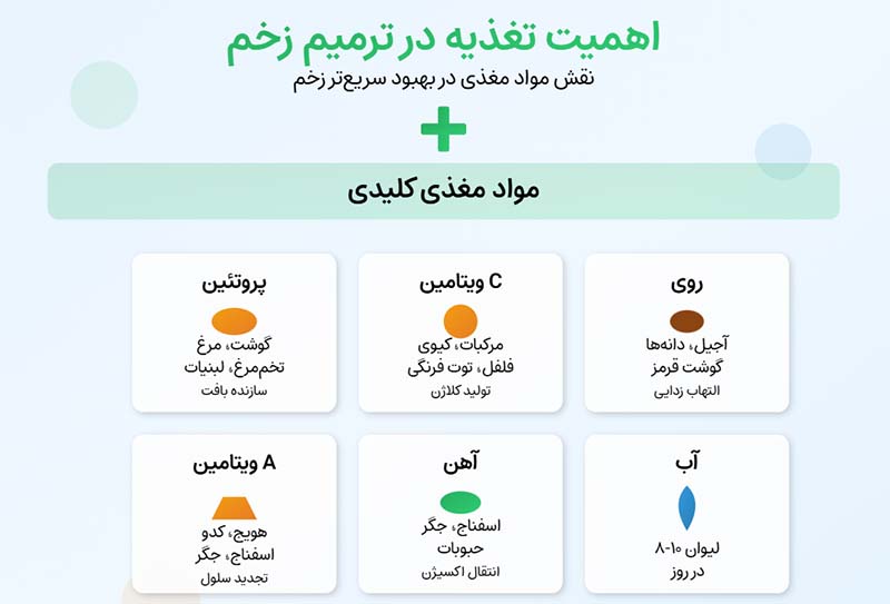 تغذیه مناسب برای بهبود زخم