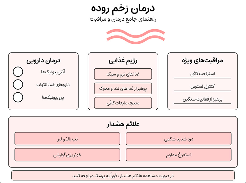 درمان زخم روده