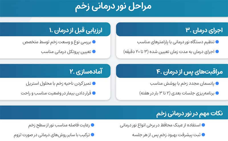 نور درمانی زخم