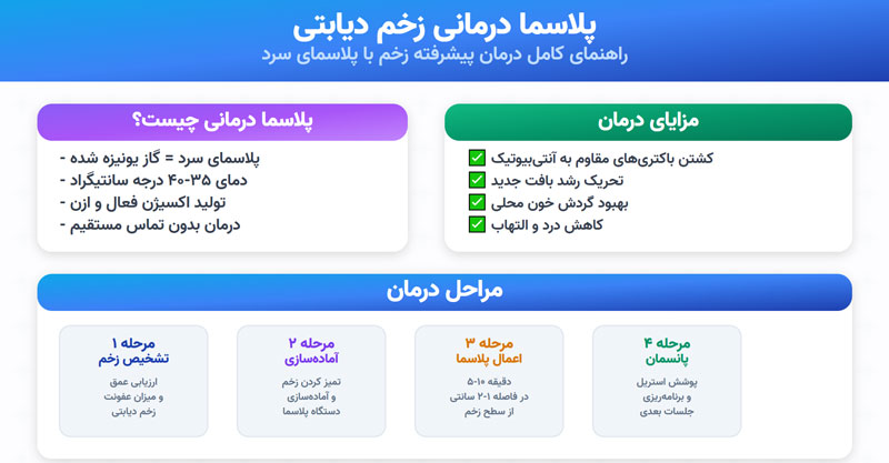 پلاسما درمانی زخم دیابتی