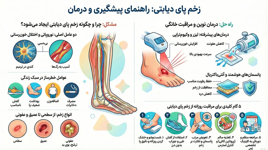 بهترین-کلینیک-زخم-پای-دیابتی-در-تهران