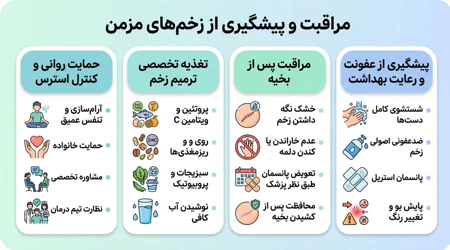 کلینیک زخم قیطریه