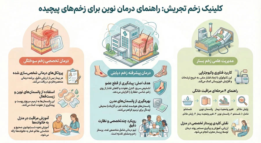 کلینیک-زخم-سوختگی-و-دیابتی-تجریش