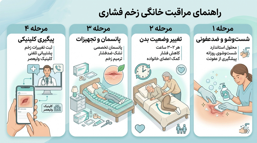 کلینیک درمان زخم ولیعصر